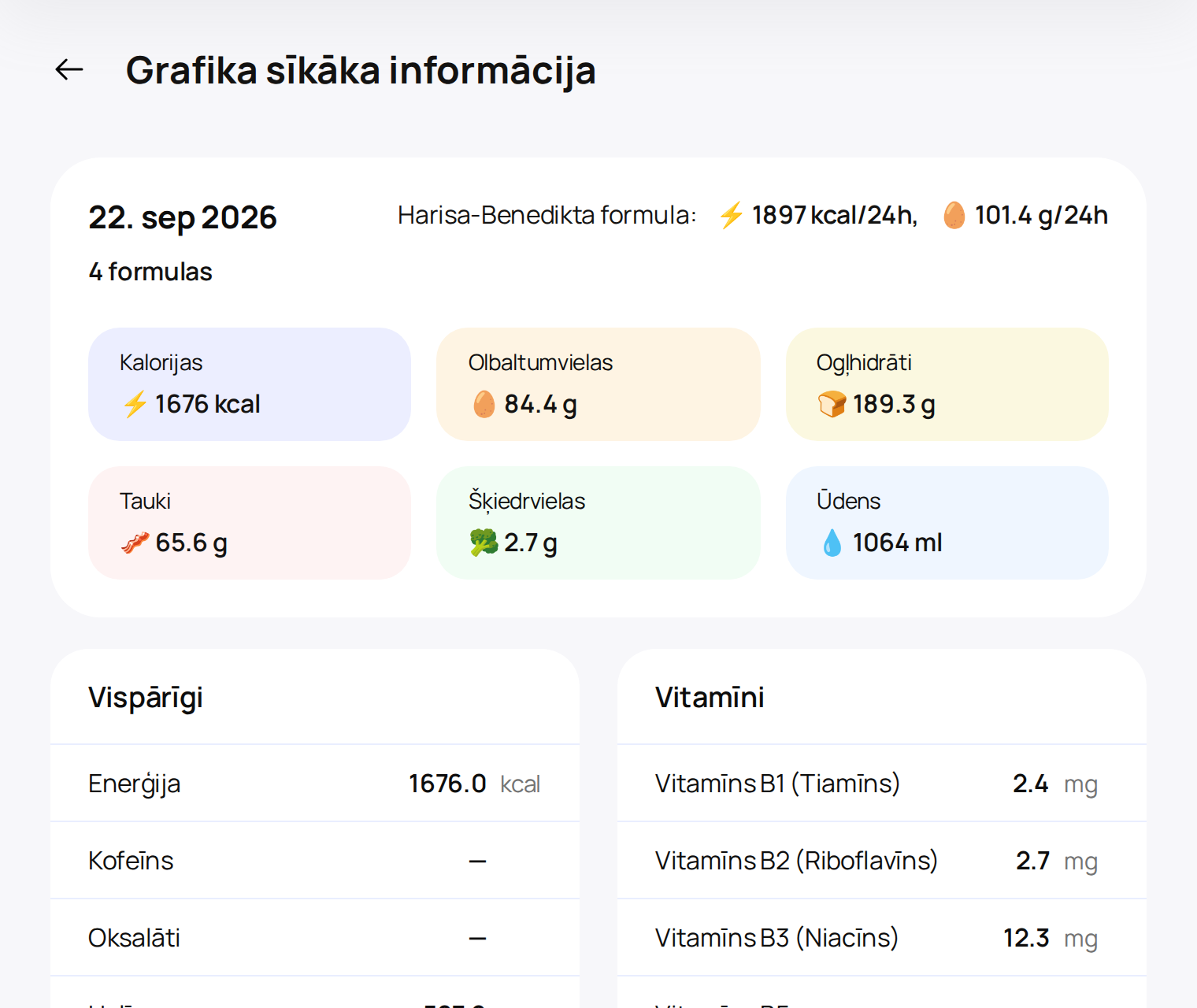 CalcuCare vienas dienas grafika informācija: 1676 kcal un 84,4 g olbaltumvielu pret Harisa–Benedikta mērķi, zemāk pilns uzturvielu sadalījums.